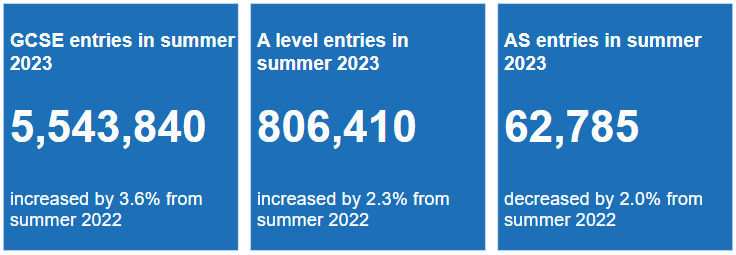 官方最新回应！2023夏季GCSE/A-Level考试成绩将降低？