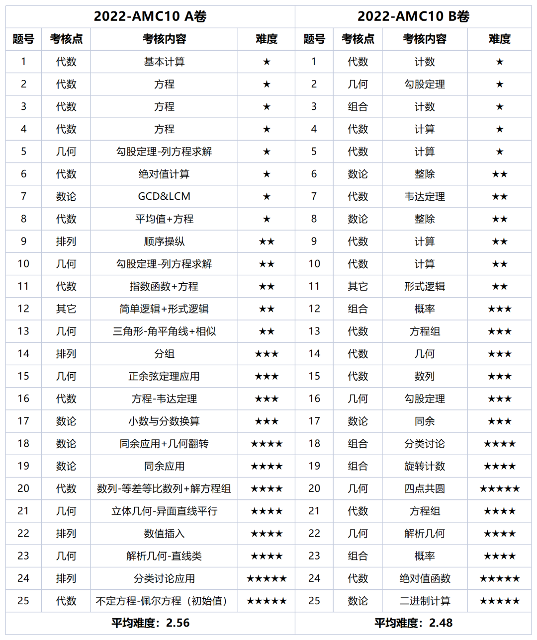 AMC10竞赛AB卷有什么区别？考哪个容易拿奖？附AMC10竞赛真题