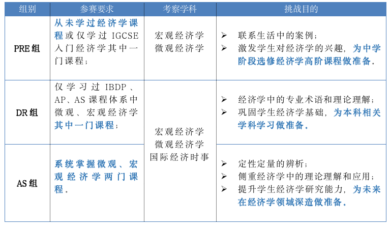 牛剑藤校申请加速器！经济商科人都在参加的NEC到底有啥好？