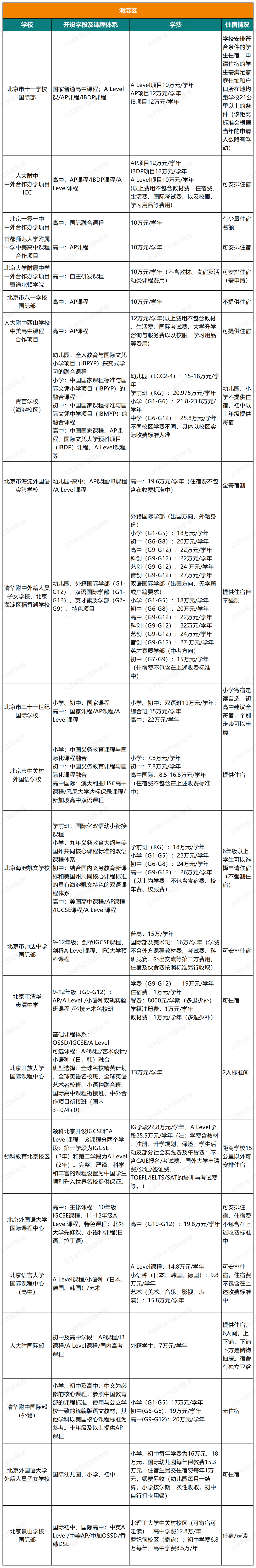 2023北京103所国际部/校课程体系、学费、住宿情况汇总