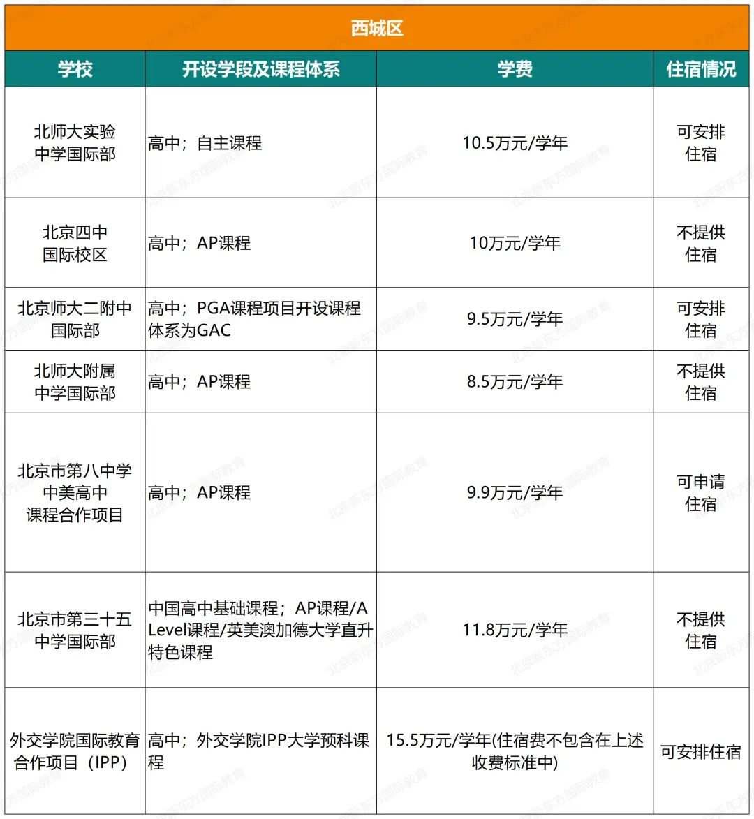 2023北京103所国际部/校课程体系、学费、住宿情况汇总