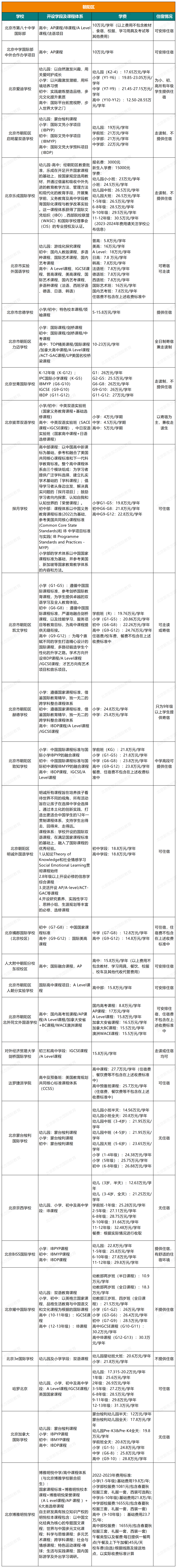 2023北京103所国际部/校课程体系、学费、住宿情况汇总