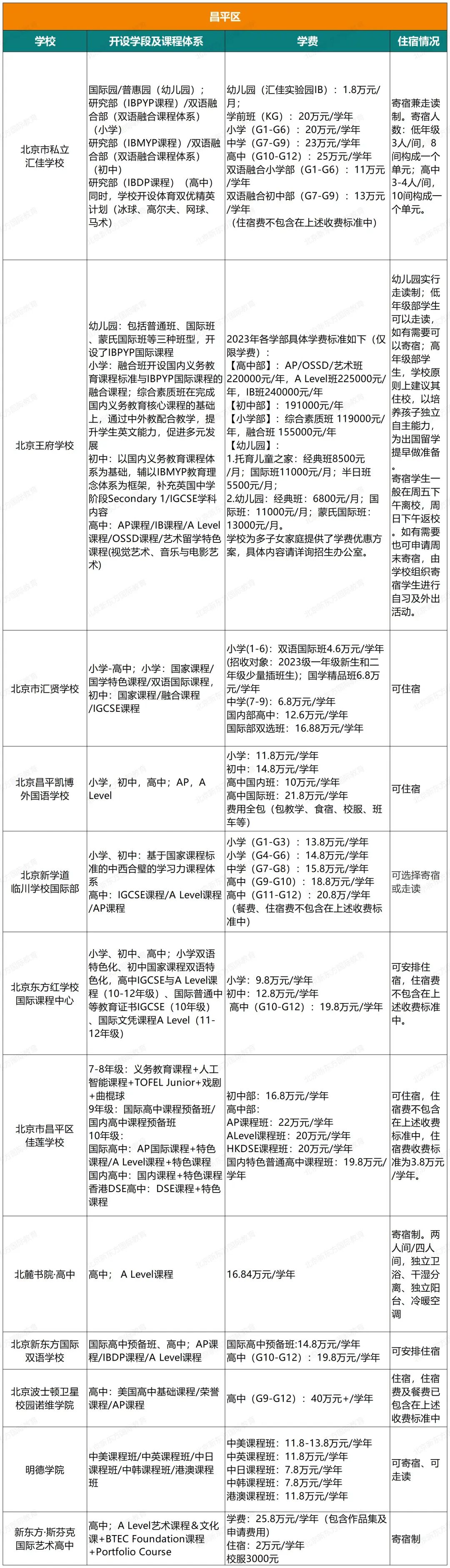 2023北京103所国际部/校课程体系、学费、住宿情况汇总