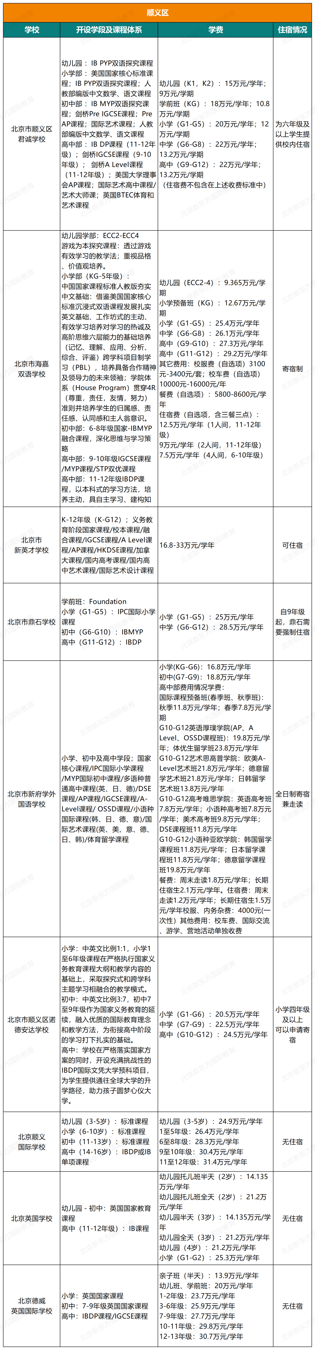 2023北京103所国际部/校课程体系、学费、住宿情况汇总