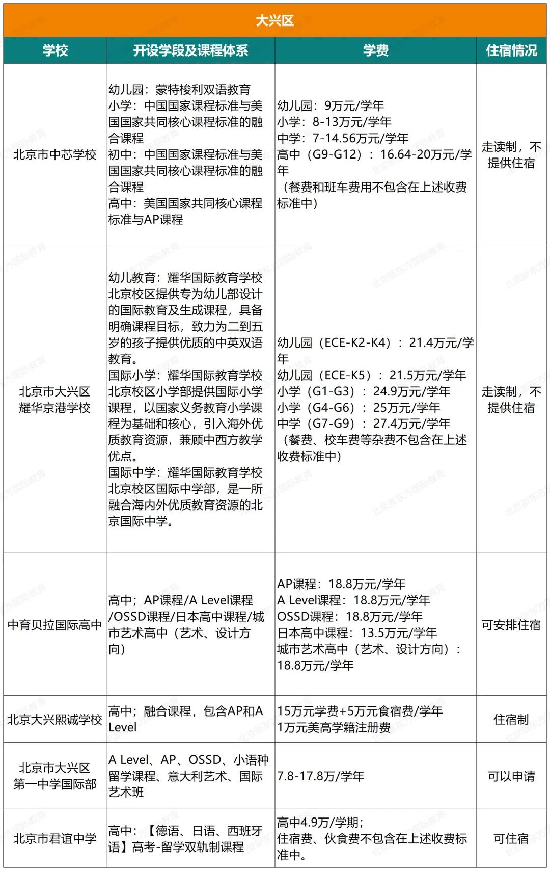 2023北京103所国际部/校课程体系、学费、住宿情况汇总