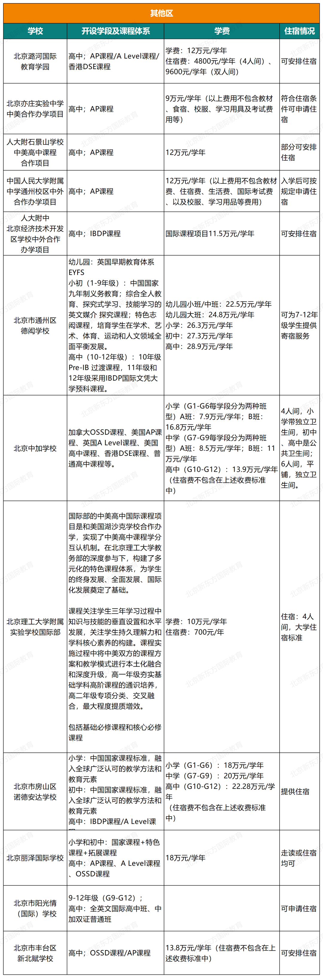 2023北京103所国际部/校课程体系、学费、住宿情况汇总