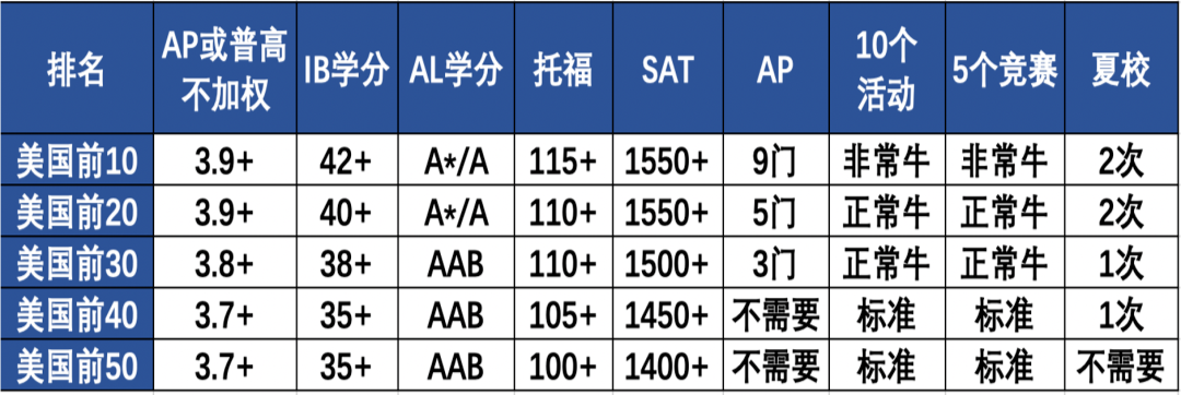 中考定校后，美本留学新高一规划攻略