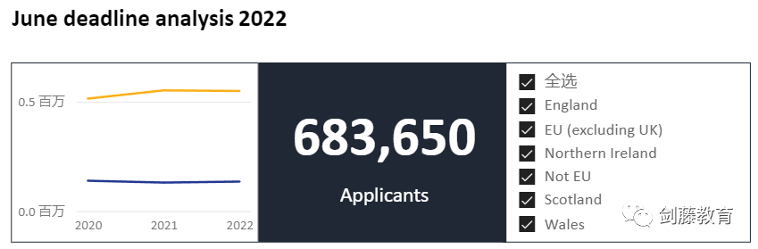 UCAS今日发布截至6月30日英本申请数据汇总，哪些信息值得重点关注？