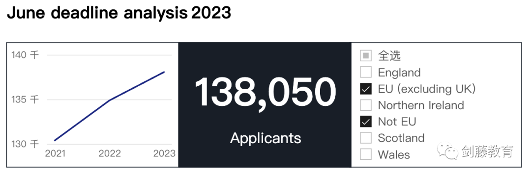 UCAS今日发布截至6月30日英本申请数据汇总，哪些信息值得重点关注？