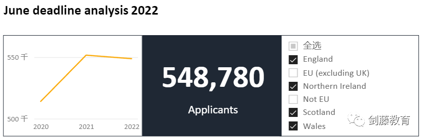 UCAS今日发布截至6月30日英本申请数据汇总，哪些信息值得重点关注？
