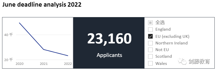 UCAS今日发布截至6月30日英本申请数据汇总，哪些信息值得重点关注？