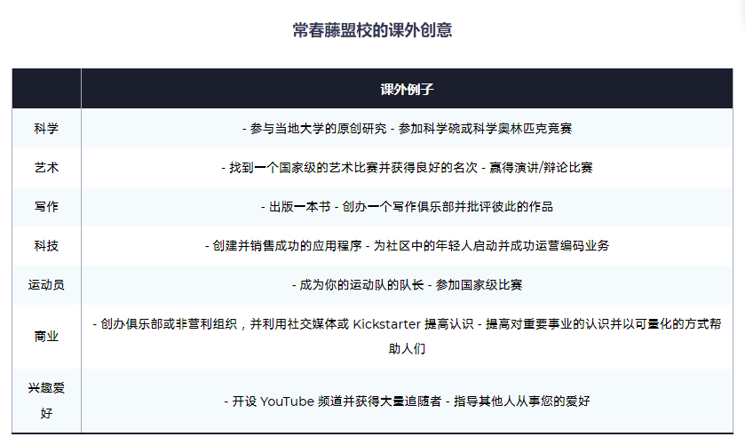 藤校申请关键在哪？外网整列藤校申请诀窍都在这了！