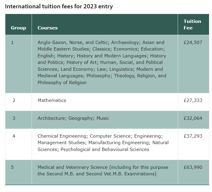 英国留学要花多少钱？来看24年QS排名英国前百院校的学费汇总！