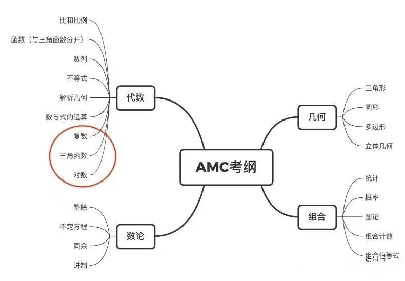 AMC10数学竞赛考察哪些知识点?AMC10数学竞赛冲奖怎么做？| 附AMC10数学竞赛历年真题！！！