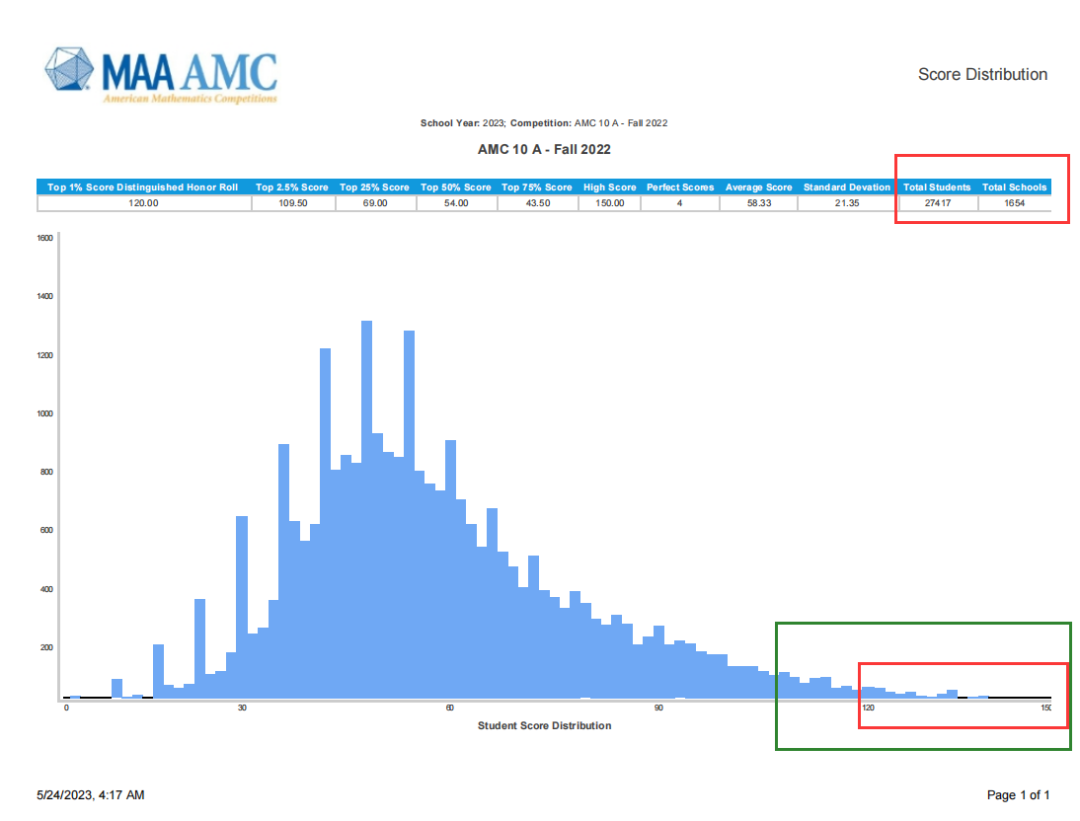 AMC10数学竞赛考察哪些知识点?AMC10数学竞赛冲奖怎么做？| 附AMC10数学竞赛历年真题！！！