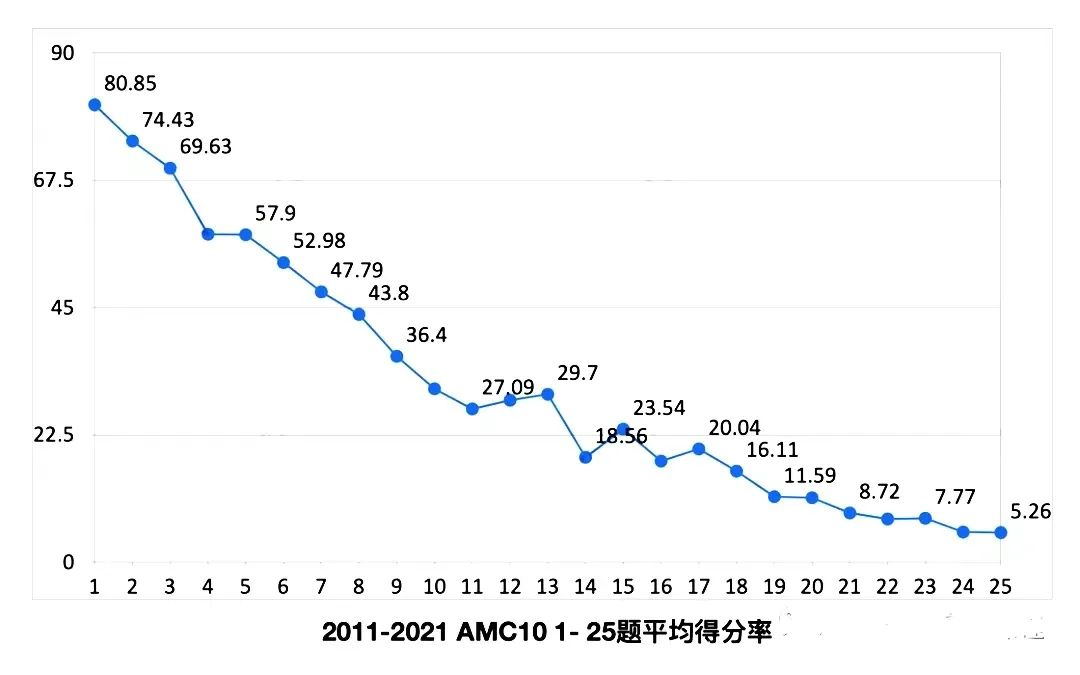 AMC10数学竞赛考察哪些知识点?AMC10数学竞赛冲奖怎么做？| 附AMC10数学竞赛历年真题！！！