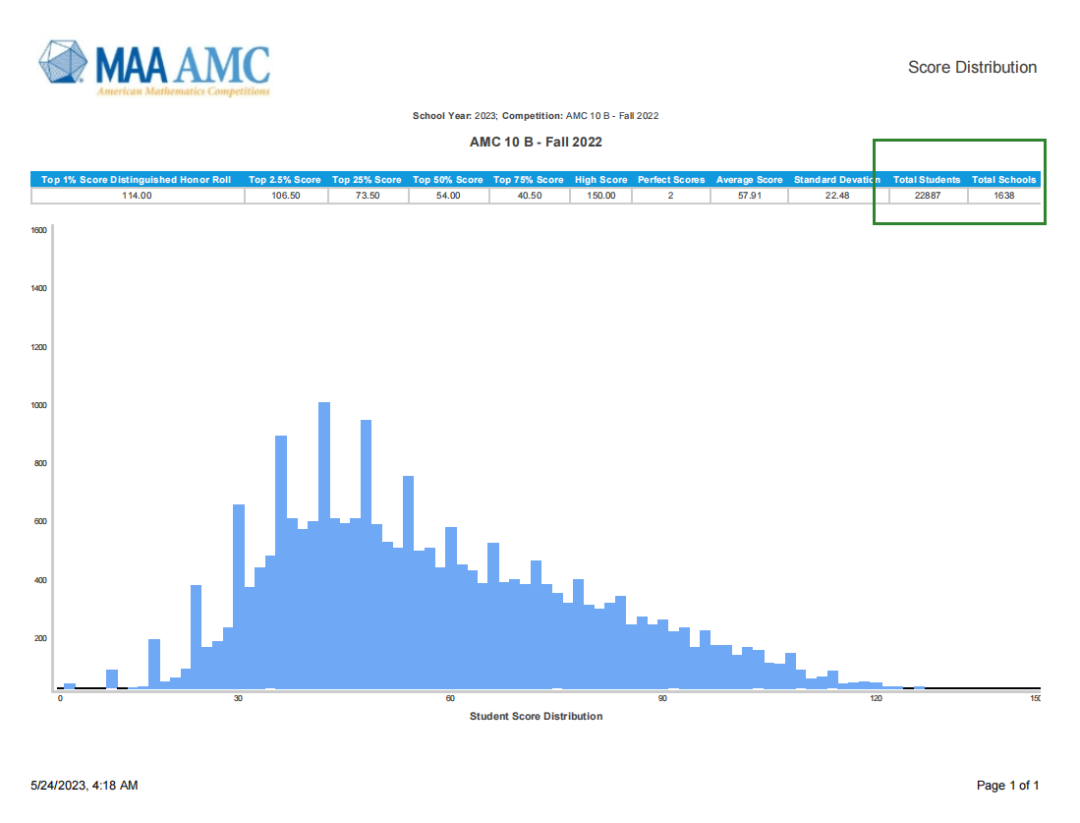 AMC10数学竞赛考察哪些知识点?AMC10数学竞赛冲奖怎么做？| 附AMC10数学竞赛历年真题！！！