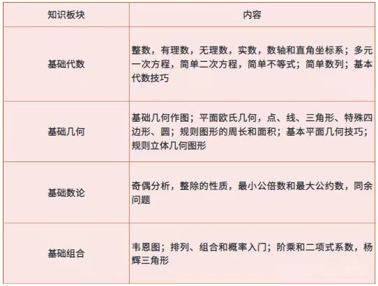 AMC8数学竞赛多少分才能获奖？如何规划备考AMC8数学竞赛?