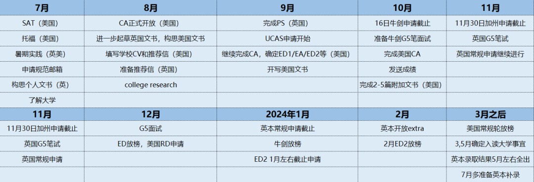 Alevel进行英美双申太鸡肋？？为防行程“撞车”，2024entry双申时间线该如何规划？？