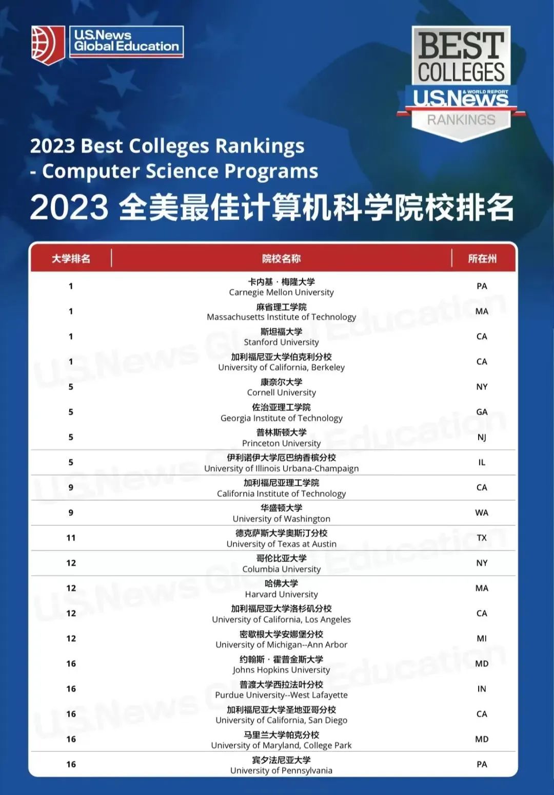 2023美本最佳计算机专业TOP5院校来袭！CS顶流之争太激烈了！