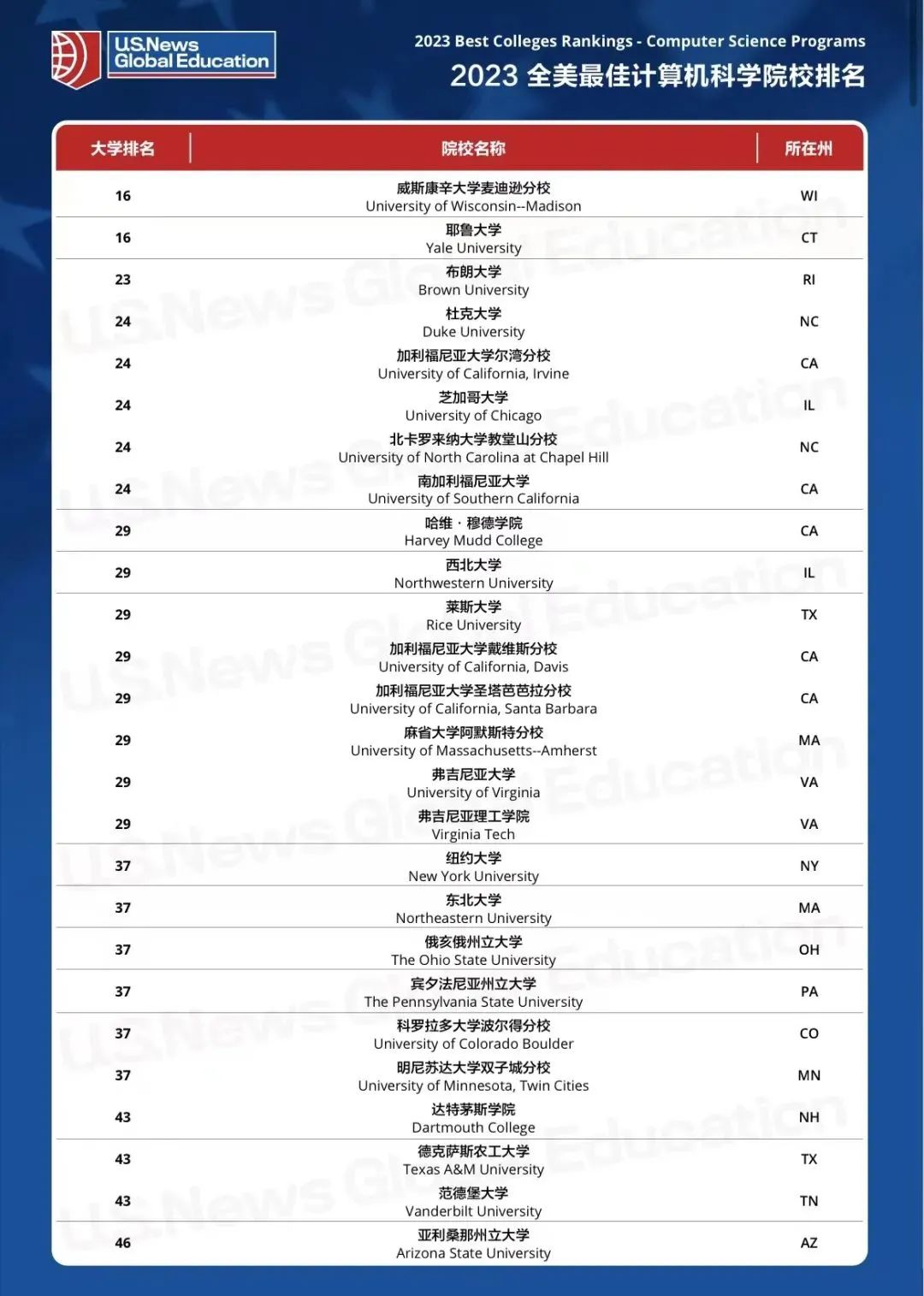 2023美本最佳计算机专业TOP5院校来袭！CS顶流之争太激烈了！