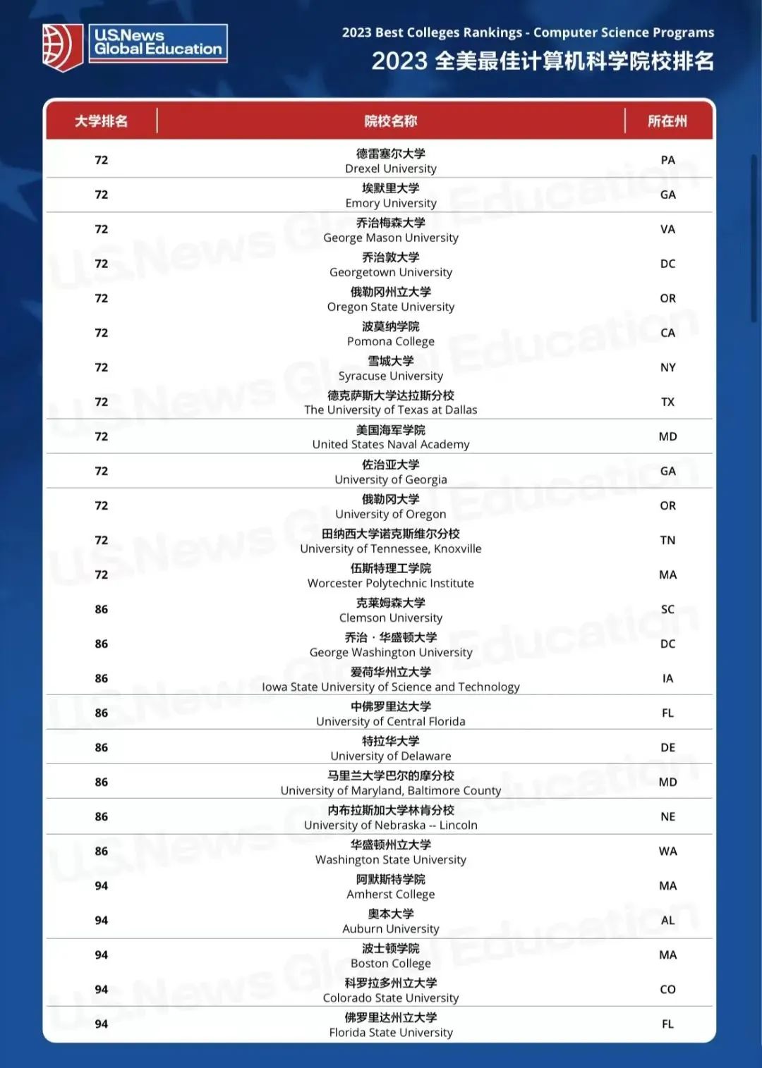 2023美本最佳计算机专业TOP5院校来袭！CS顶流之争太激烈了！