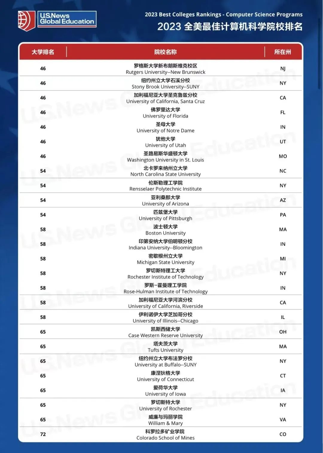 2023美本最佳计算机专业TOP5院校来袭！CS顶流之争太激烈了！