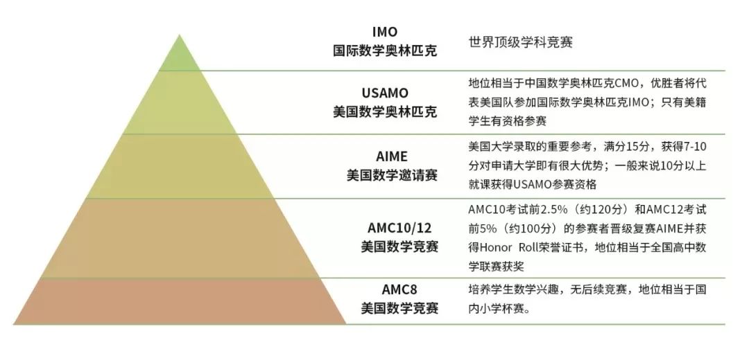 美国含金量最高的数学竞赛AMC怎么选择？分哪个等级如何备考