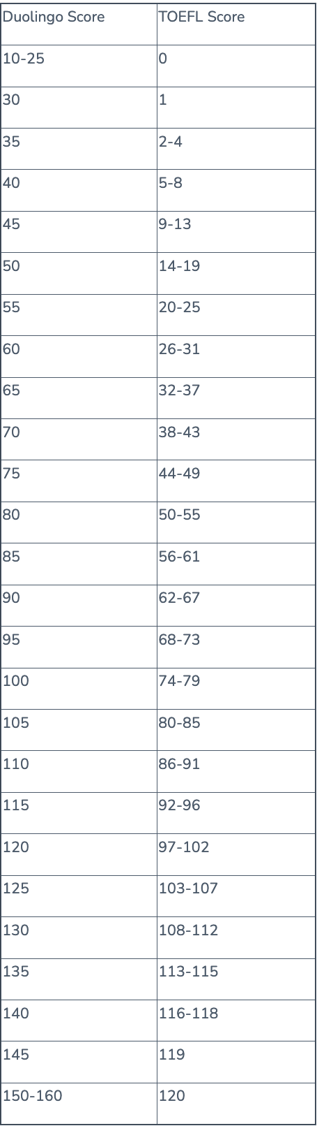 Duolingo vs. IELTS vs. TOEFL