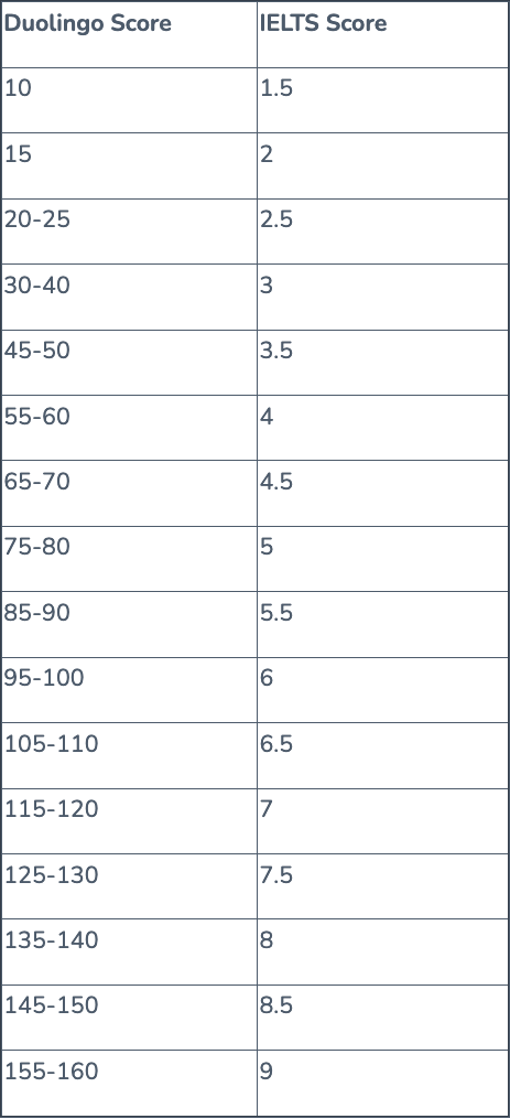 Duolingo vs. IELTS vs. TOEFL