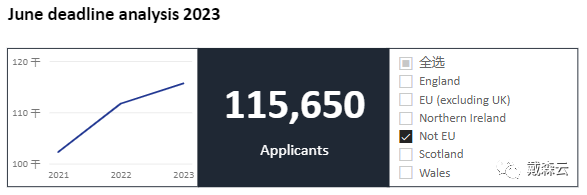 留学 |炸裂！UCAS更新2023申请6月最新数据！中国学生拿offer变容易了吗？