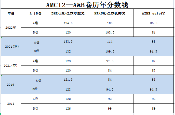 为什么在11年级拿到AMC12竞赛成绩较佳？AMC12竞赛备考难点详解！