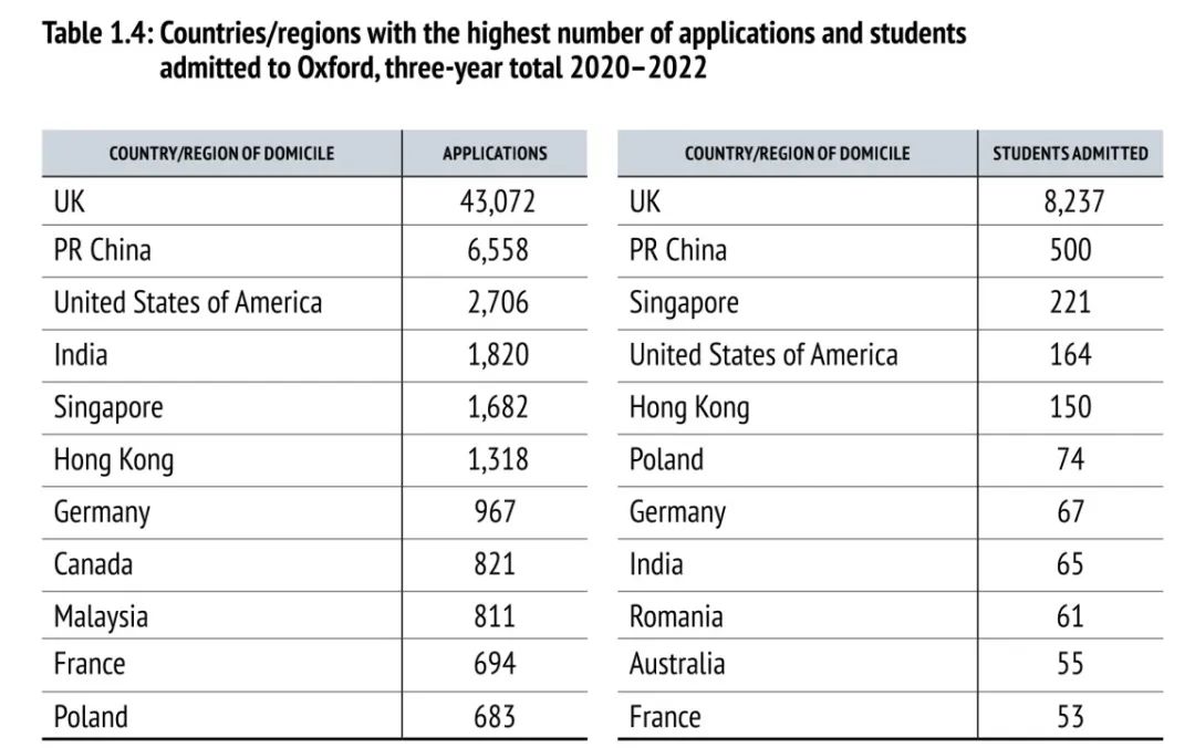 2022牛津大学录取数据及申请的注意事项