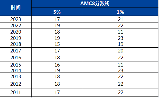 AMC8怎样拿前1%奖？附AMC8备考资料包