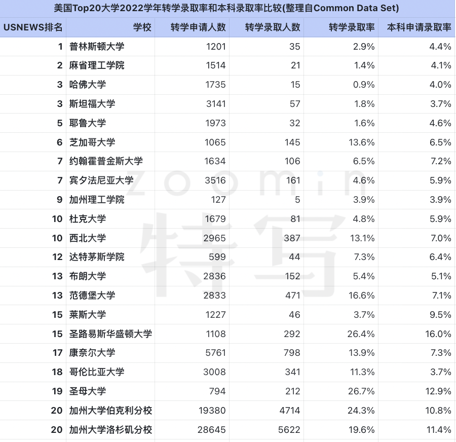 想靠转学进美国顶尖大学？手把手带你飞