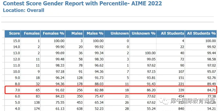 AIME 7分和AMC12前1%哪个含金量高？AMC12/AIME课程培训