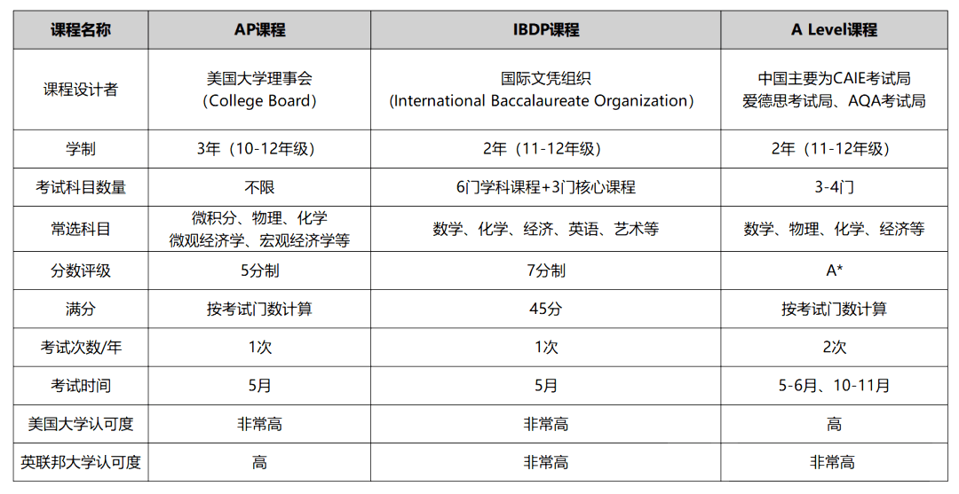 化学爱好者请进！深度解析 A-Level/IB/AP 三种体系下的化学科目