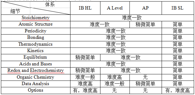 化学爱好者请进！深度解析 A-Level/IB/AP 三种体系下的化学科目