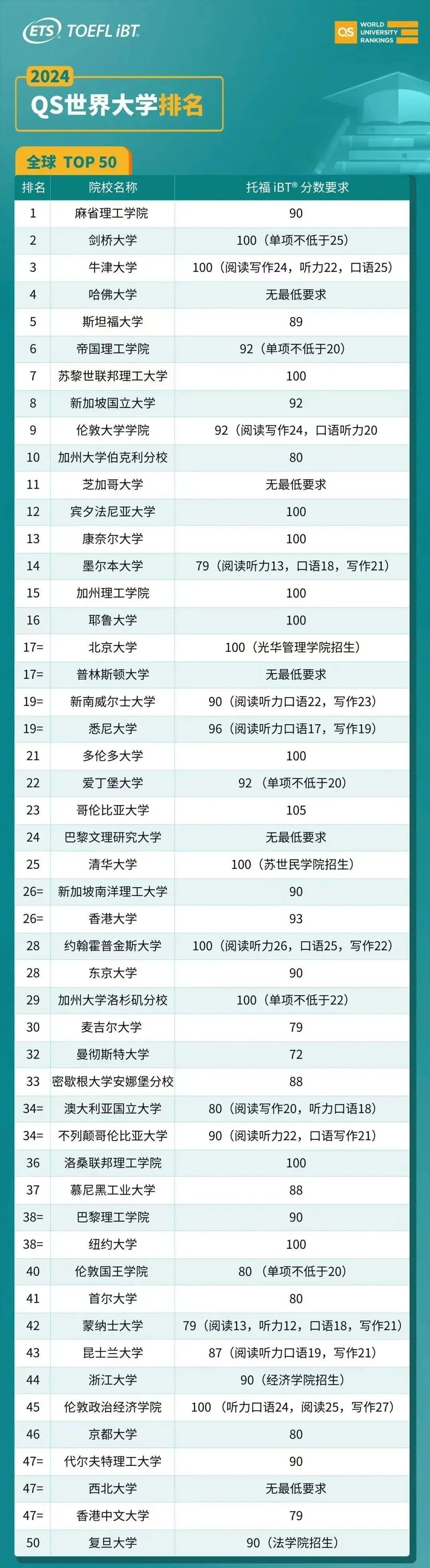 想进世界前50大学，托福雅思要考到多少分？