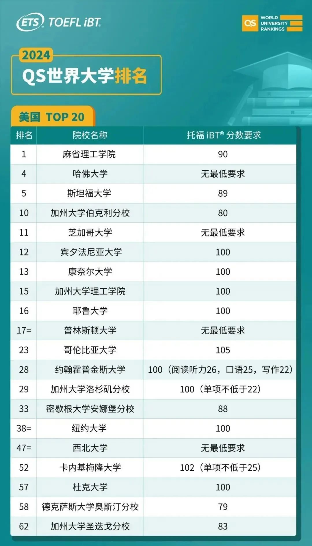 想进世界前50大学，托福雅思要考到多少分？