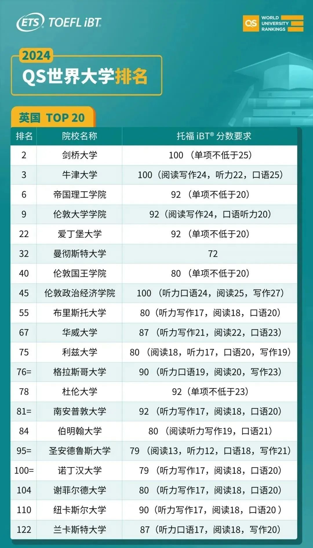 想进世界前50大学，托福雅思要考到多少分？