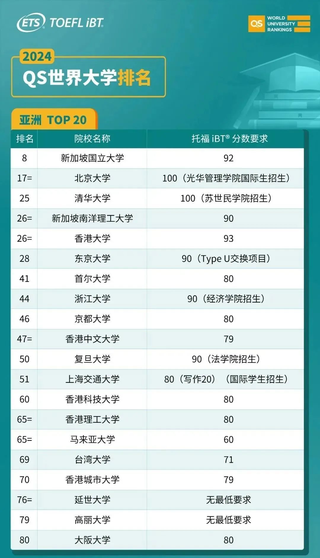 想进世界前50大学，托福雅思要考到多少分？