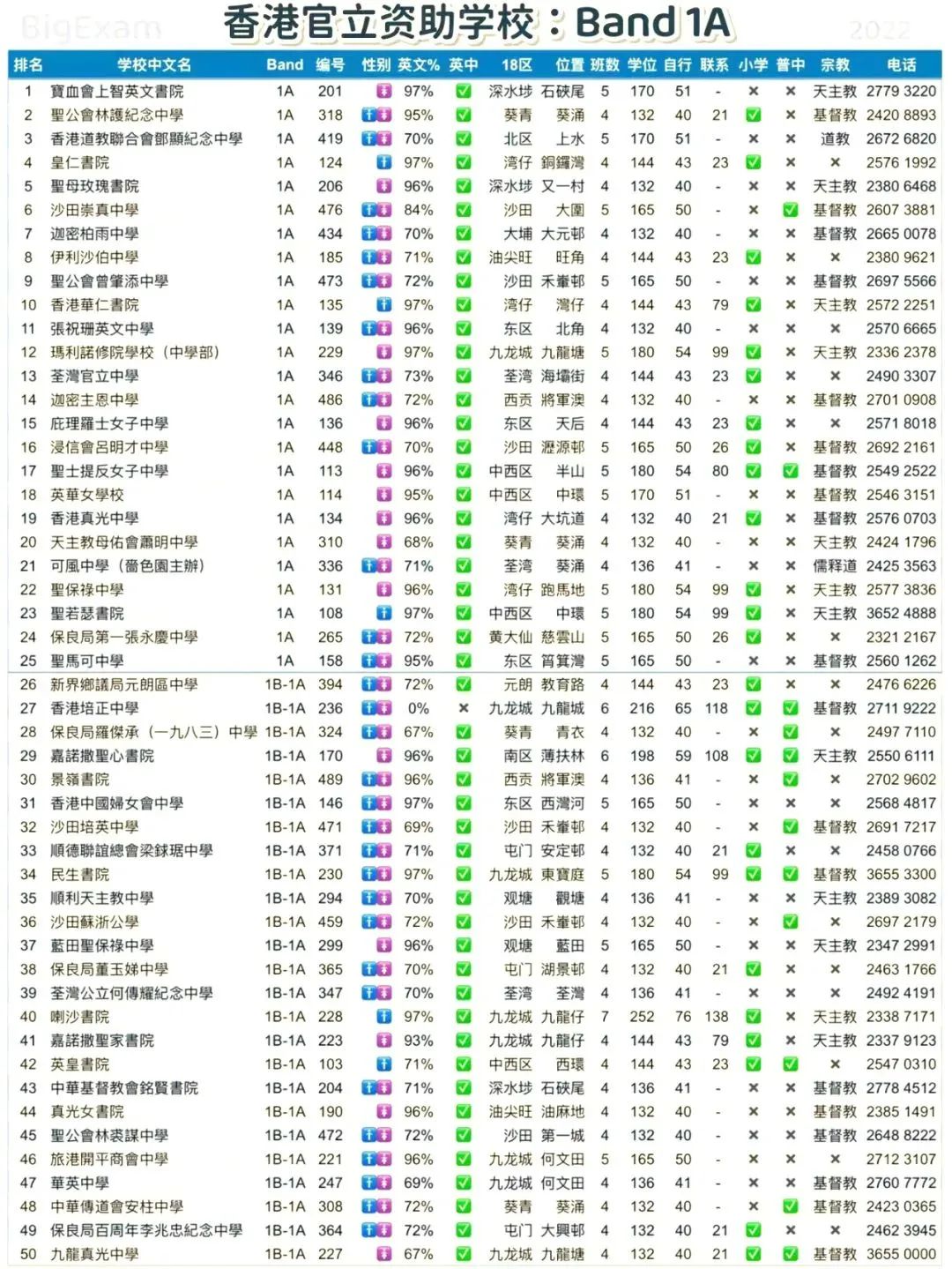 香港“Band1”中学有哪些？排名怎么样？新到港的内地家长一定要知道！