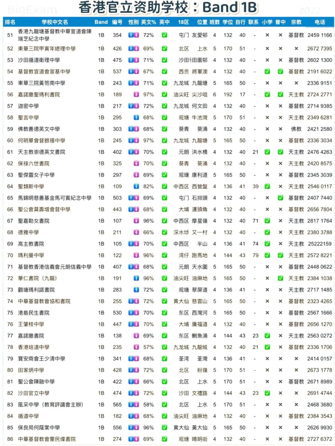 香港“Band1”中学有哪些？排名怎么样？新到港的内地家长一定要知道！
