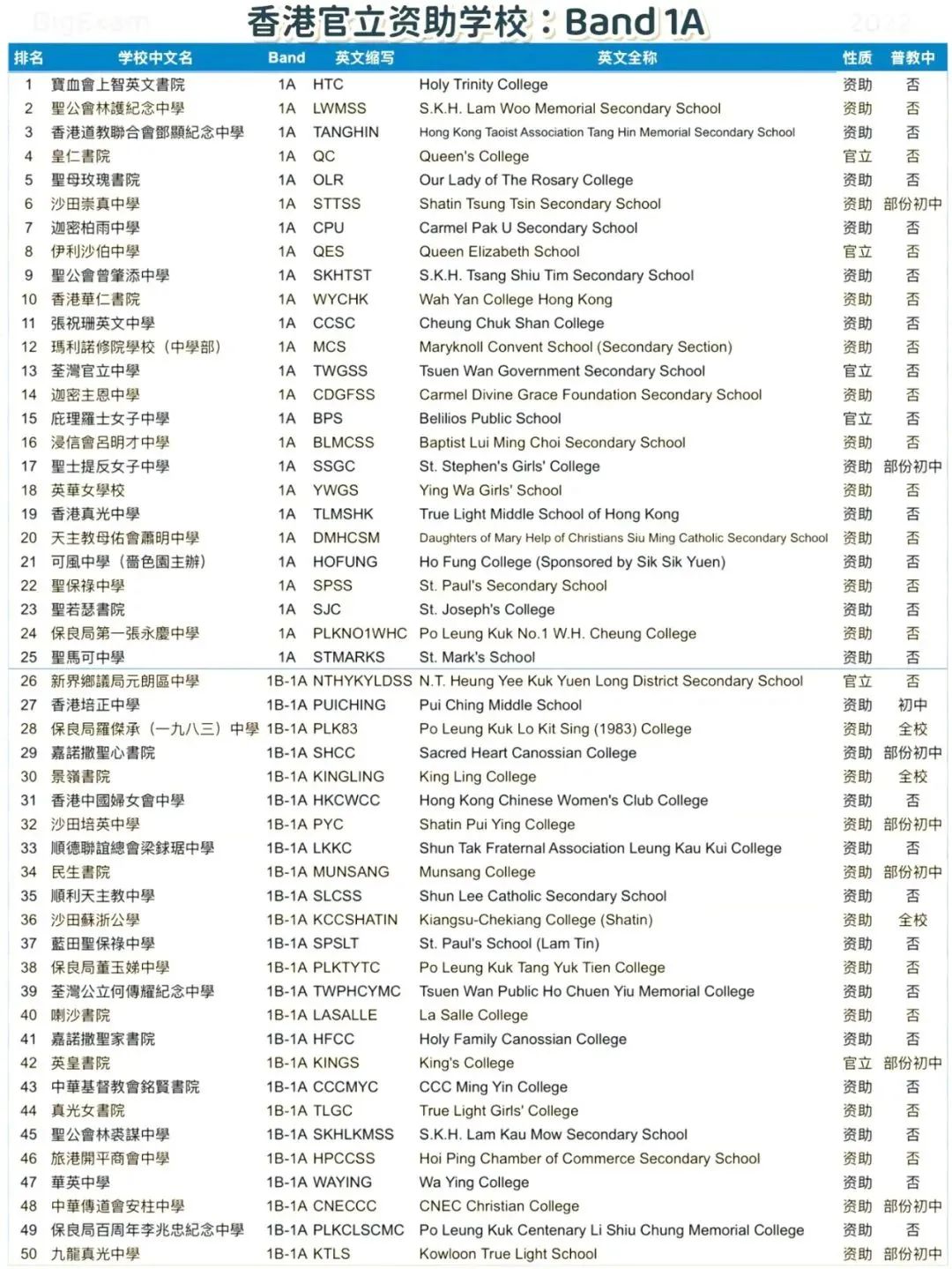 香港“Band1”中学有哪些？排名怎么样？新到港的内地家长一定要知道！