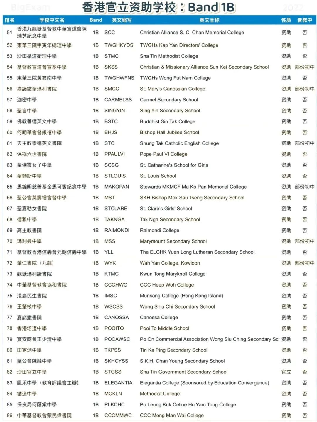 香港“Band1”中学有哪些？排名怎么样？新到港的内地家长一定要知道！