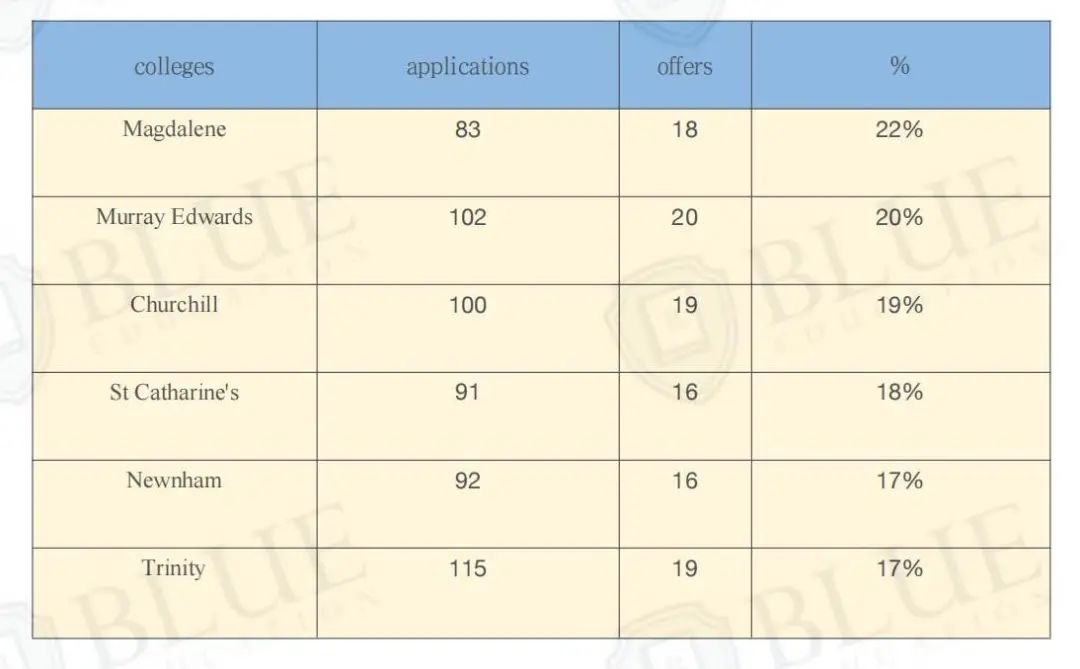 BLUE独家数据｜剑桥大学对中国学生最友好的学院是哪几所？不太友好的学院又有哪些？