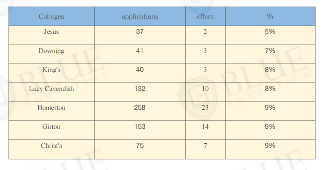 BLUE独家数据｜剑桥大学对中国学生最友好的学院是哪几所？不太友好的学院又有哪些？