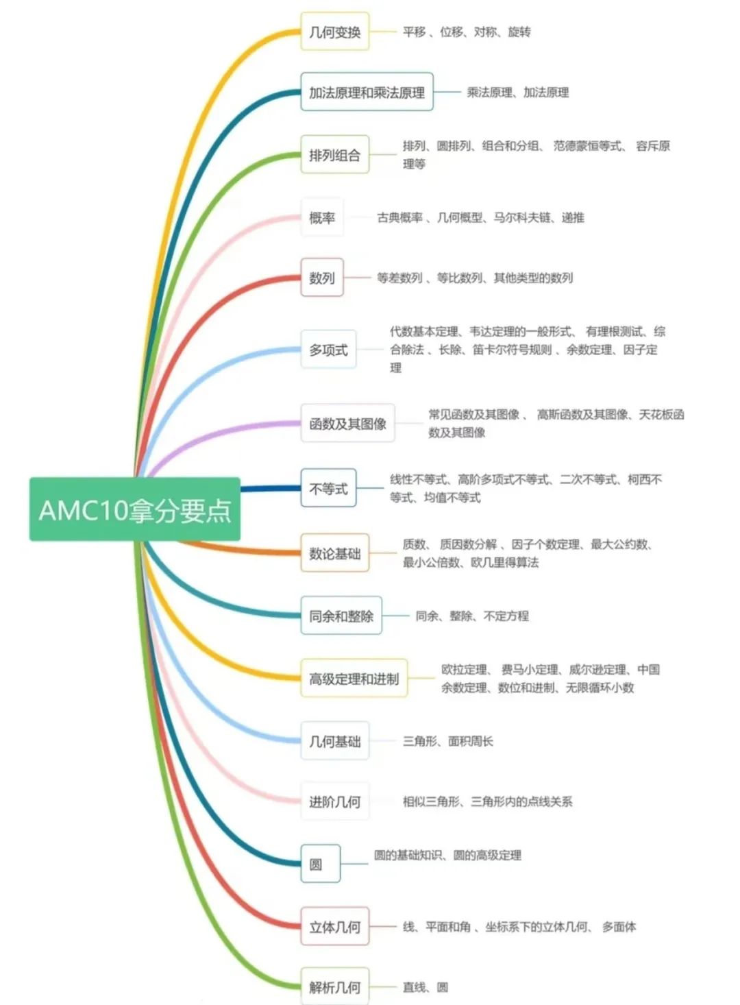 7-10年级如何备考AMC10竞赛？AMC10竞赛几年级可以参加？不同年级如何备考AMC10？