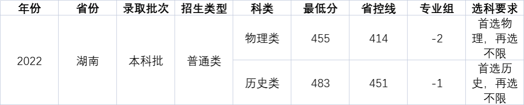 这些女子本科学院，目前国内仅三所，其中一所还是部属院校 ！